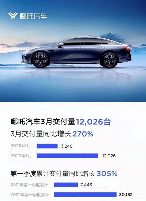 哪吒汽车交付多少台车